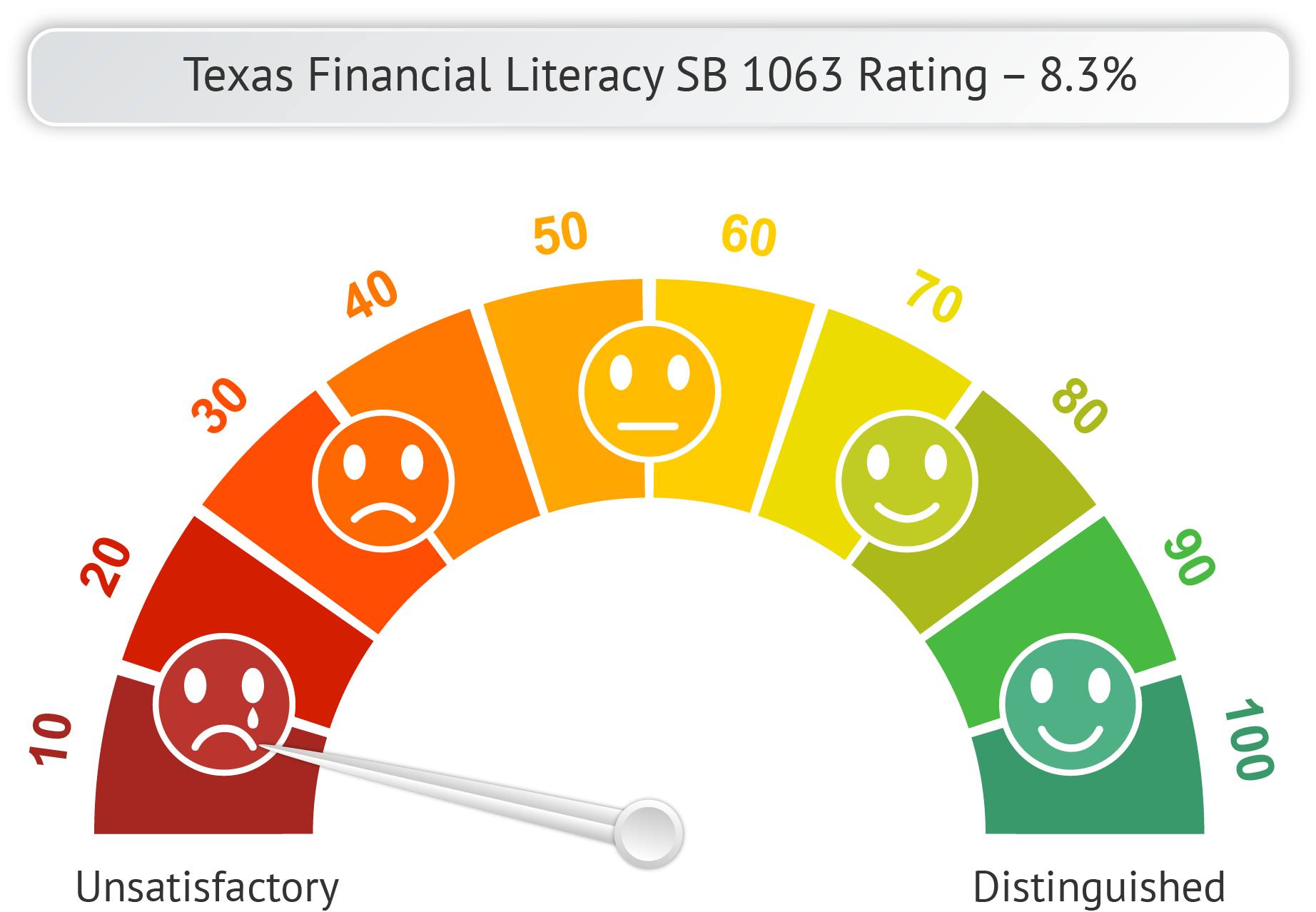 Texas Financial Literacy SB 1063 Rating