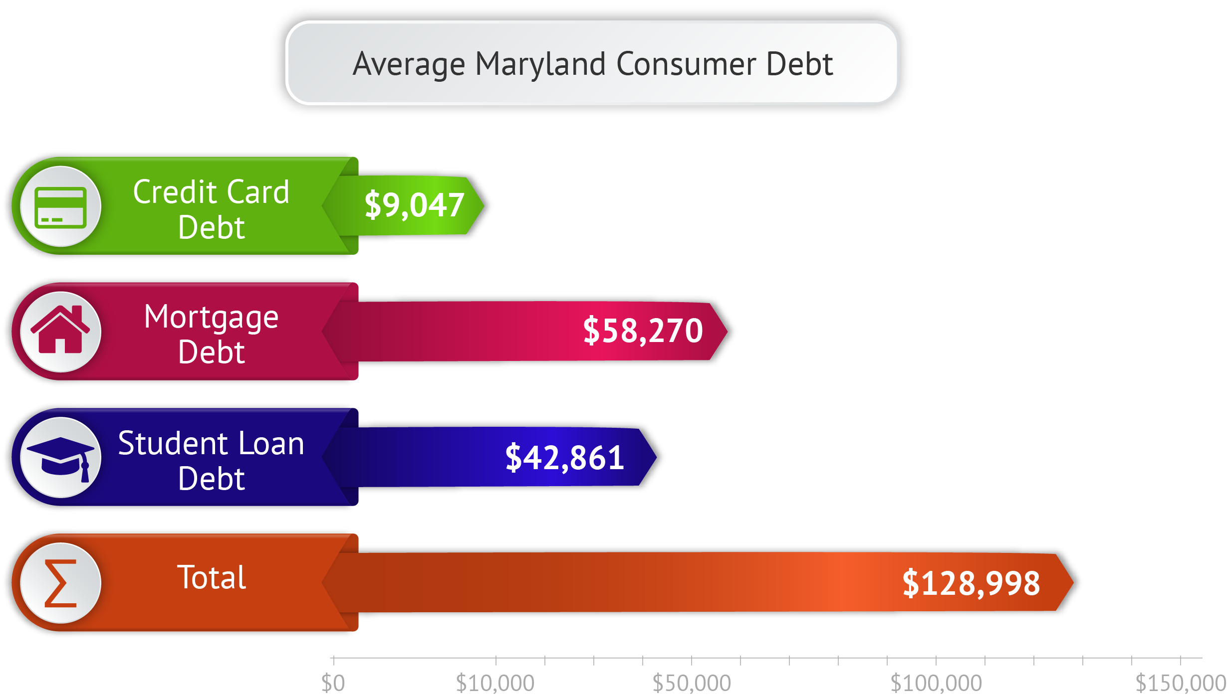 Average Maryland Consumer Debt
